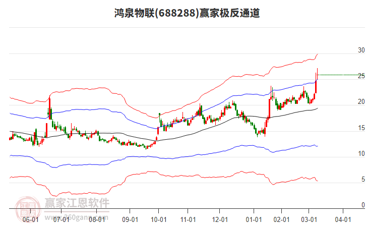 688288鴻泉物聯(lián)贏家極反通道工具