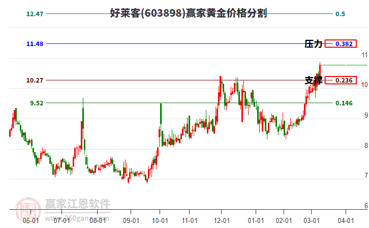 603898好萊客黃金價格分割工具 603898好萊客黃金價格分割工具