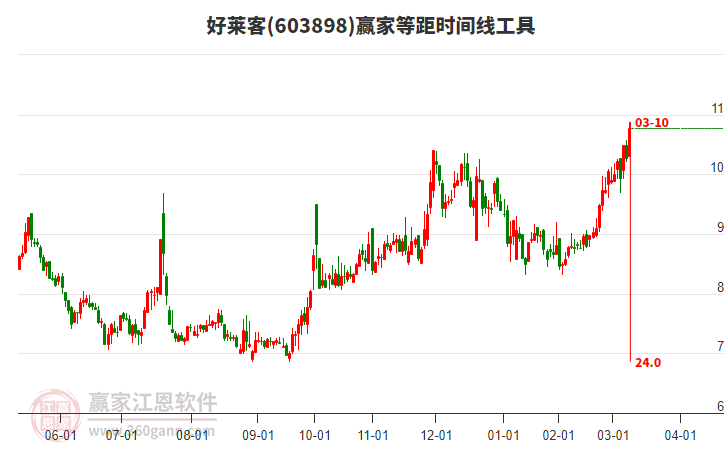 603898好萊客等距時間周期線工具 603898好萊客等距時間周期線工具