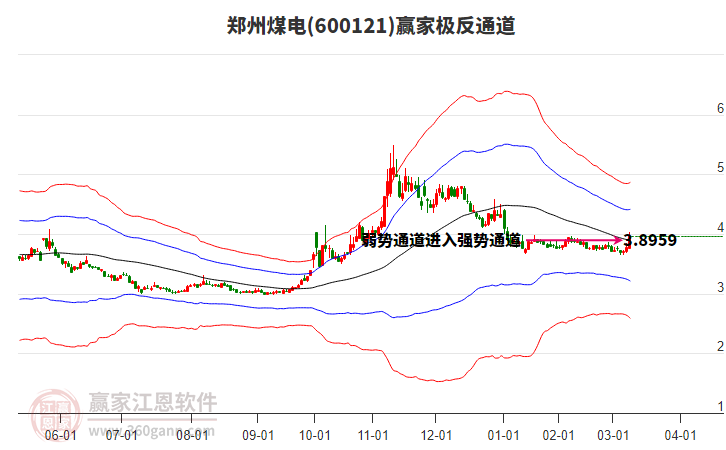 600121鄭州煤電贏家極反通道工具