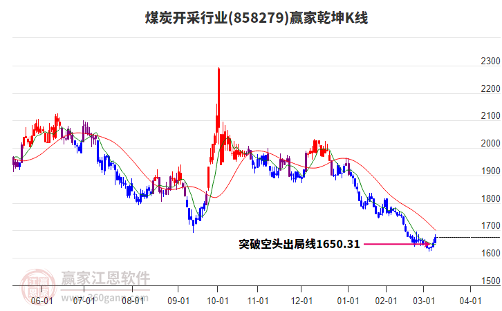 858279煤炭開(kāi)采贏家乾坤K線工具