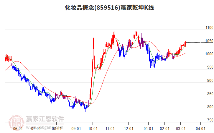 859516化妝品贏家乾坤K線工具