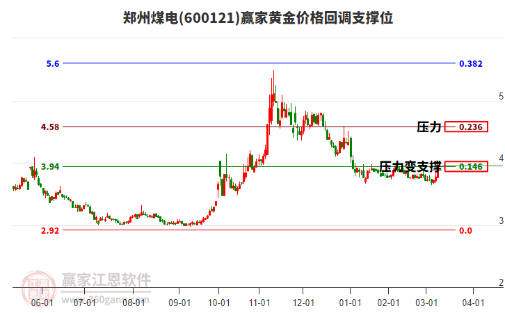 600121鄭州煤電黃金價(jià)格回調(diào)支撐位工具