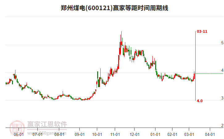 600121鄭州煤電等距時(shí)間周期線工具