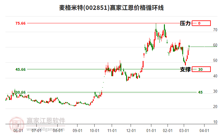 002851麥格米特江恩價(jià)格循環(huán)線工具 002851麥格米特江恩價(jià)格循環(huán)線工具