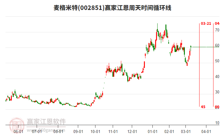 002851麥格米特江恩周天時(shí)間循環(huán)線工具 002851麥格米特江恩周天時(shí)間循環(huán)線工具