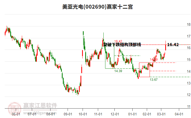 002690美亞光電贏家十二宮工具 002690美亞光電贏家十二宮工具