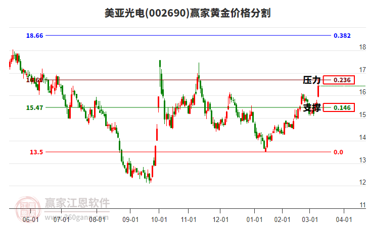 002690美亞光電黃金價(jià)格分割工具 002690美亞光電黃金價(jià)格分割工具