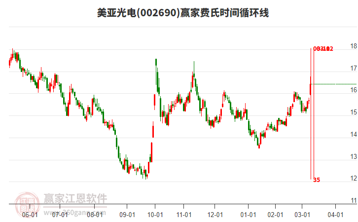 002690美亞光電費(fèi)氏時(shí)間循環(huán)線工具 002690美亞光電費(fèi)氏時(shí)間循環(huán)線工具