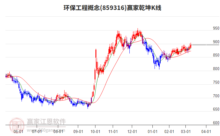 859316環(huán)保工程贏家乾坤K線工具 859316環(huán)保工程贏家乾坤K線工具