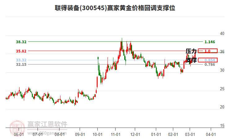 300545聯(lián)得裝備黃金價(jià)格回調(diào)支撐位工具