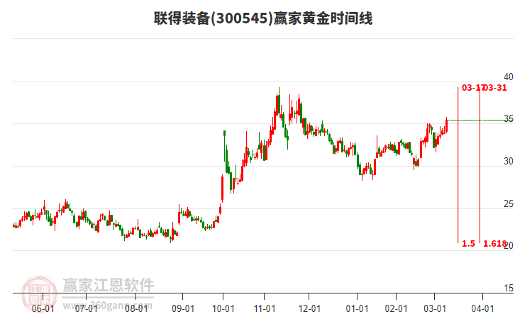 300545聯(lián)得裝備黃金時(shí)間周期線工具