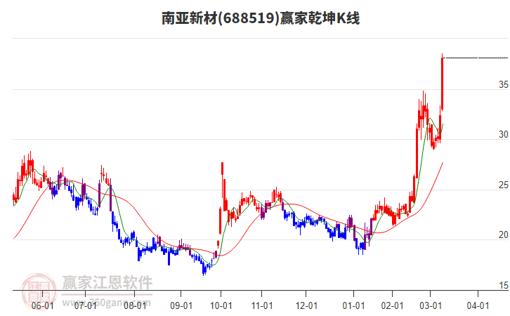 688519南亞新材贏家乾坤K線工具