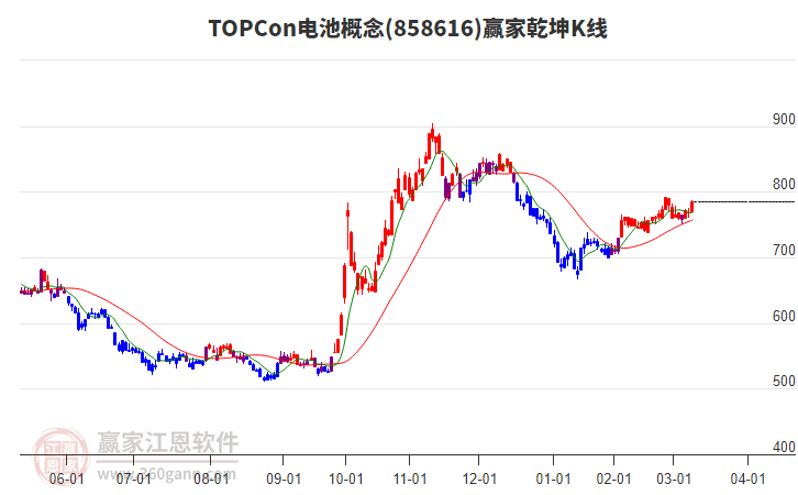 858616TOPCon電池贏家乾坤K線工具