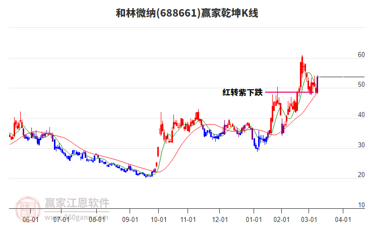 688661和林微納贏家乾坤K線工具