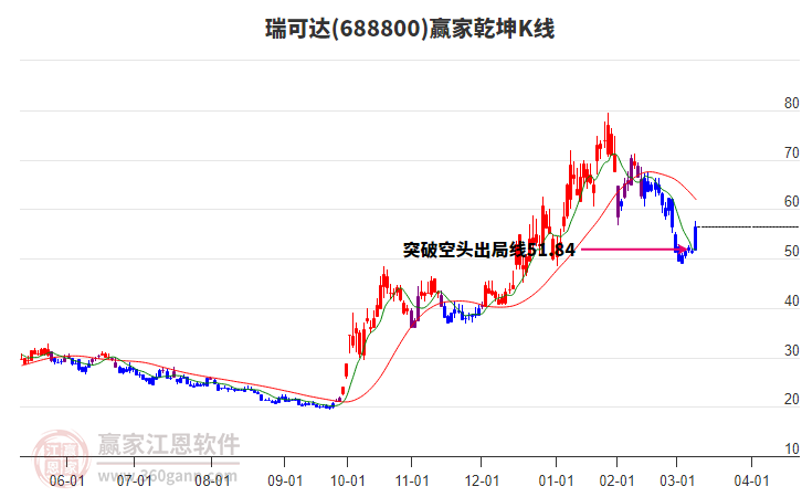 688800瑞可達(dá)贏家乾坤K線工具 688800瑞可達(dá)贏家乾坤K線工具