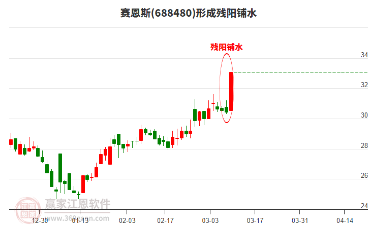 688480賽恩斯形成殘陽鋪水形態(tài)