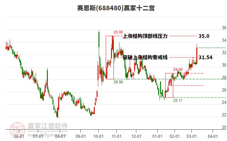 688480賽恩斯贏家十二宮工具