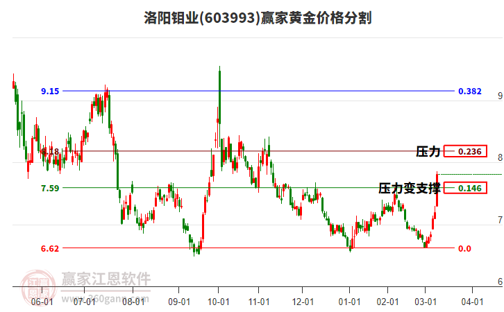 603993洛陽鉬業(yè)黃金價(jià)格分割工具