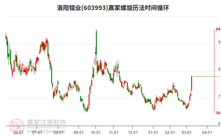 603993洛陽鉬業(yè)螺旋歷法時(shí)間循環(huán)工具