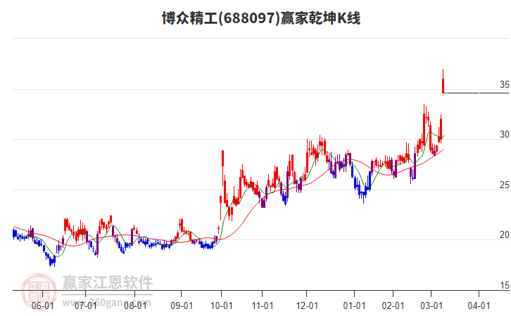 688097博眾精工贏家乾坤K線工具