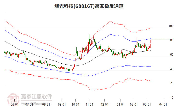 688167炬光科技贏家極反通道工具