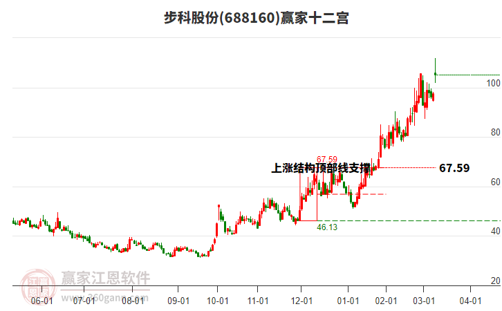 688160步科股份贏(yíng)家十二宮工具 688160步科股份贏(yíng)家十二宮工具