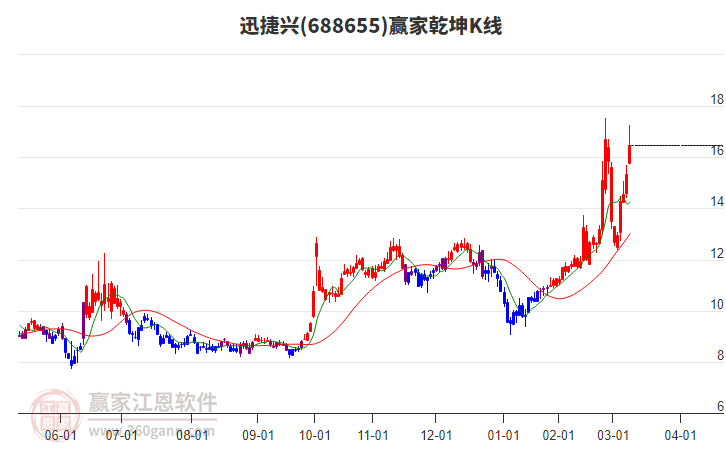 688655迅捷興贏家乾坤K線工具