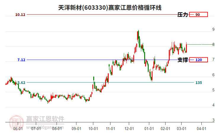 603330天洋新材江恩價(jià)格循環(huán)線工具
