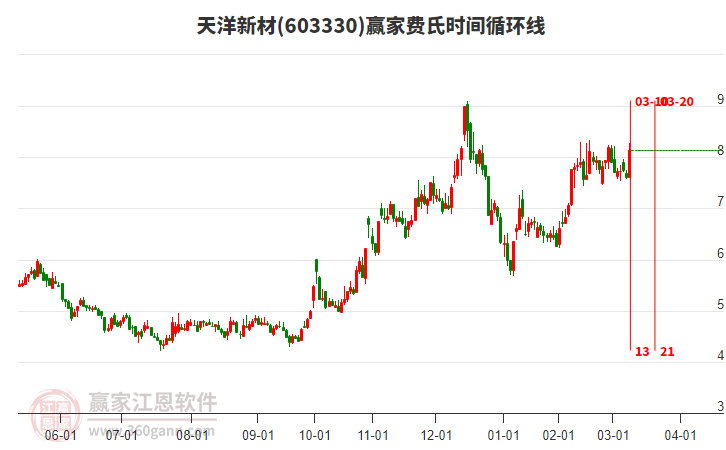 603330天洋新材費(fèi)氏時(shí)間循環(huán)線工具