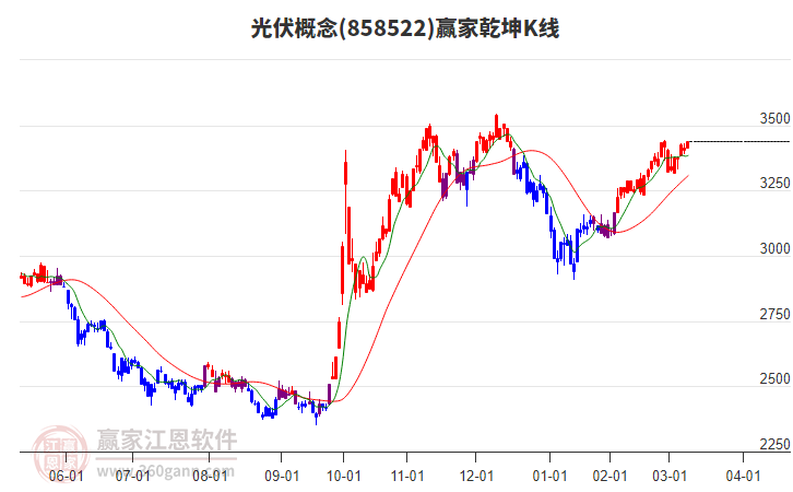 858522光伏贏家乾坤K線工具 858522光伏贏家乾坤K線工具