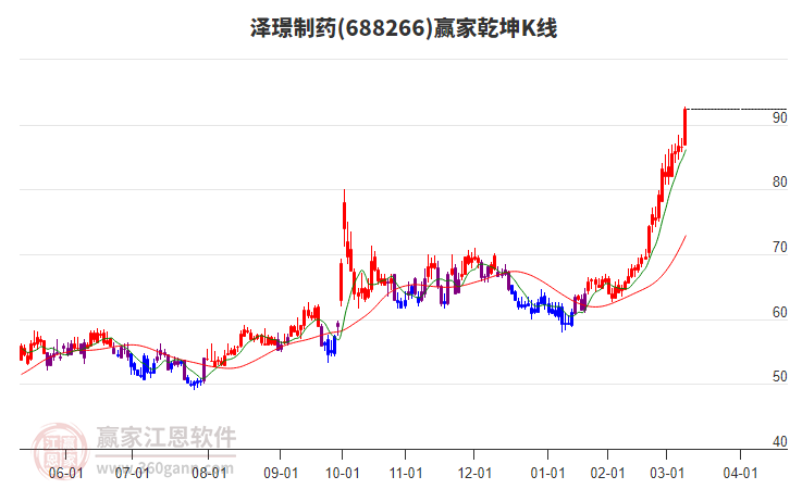 688266澤璟制藥贏家乾坤K線工具
