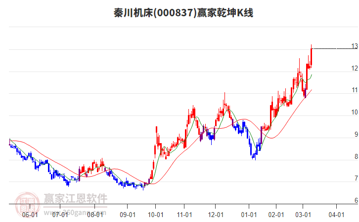 000837秦川機床贏家乾坤K線工具