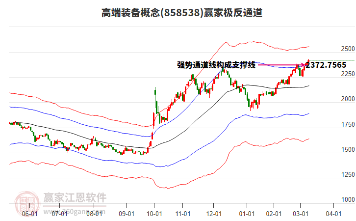 858538高端裝備贏家極反通道工具