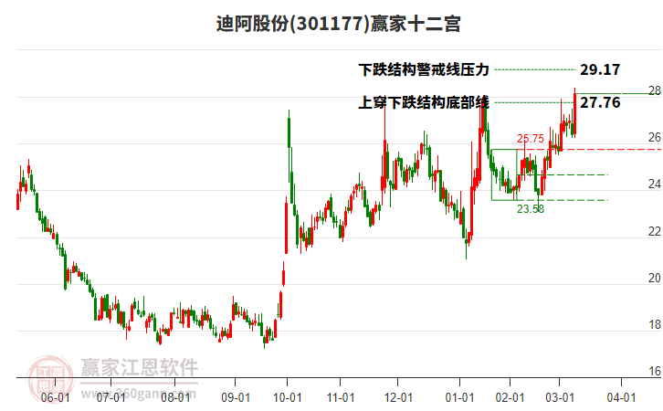 301177迪阿股份贏家十二宮工具