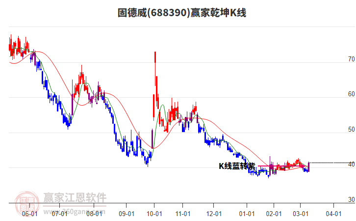 688390固德威贏家乾坤K線工具