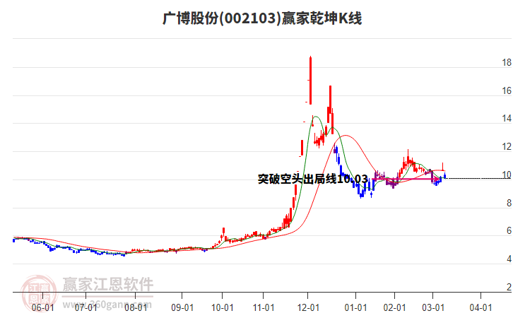 002103廣博股份贏家乾坤K線工具