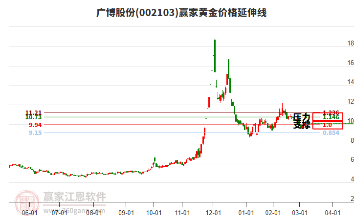 002103廣博股份黃金價格延伸線工具
