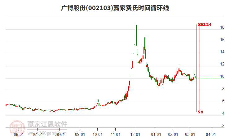 002103廣博股份費氏時間循環(huán)線工具