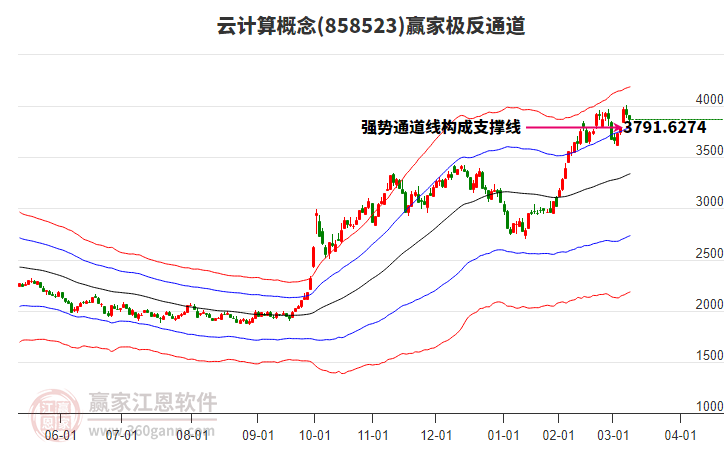 858523云計(jì)算贏家極反通道工具 858523云計(jì)算贏家極反通道工具
