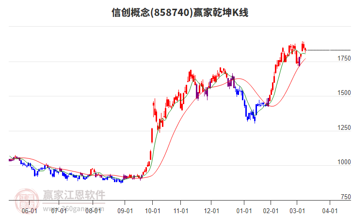 858740信創(chuàng)贏家乾坤K線工具 858740信創(chuàng)贏家乾坤K線工具