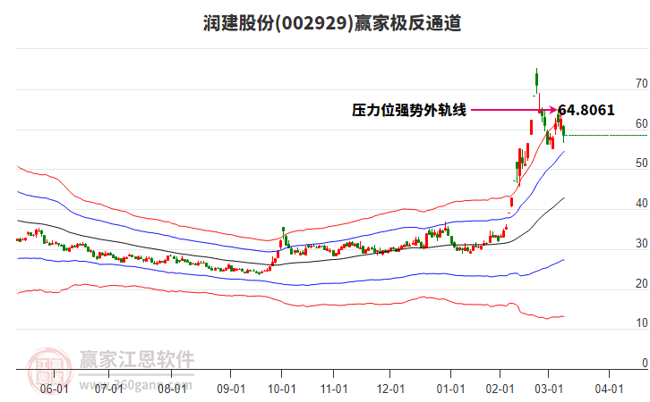 002929潤(rùn)建股份贏家極反通道工具 002929潤(rùn)建股份贏家極反通道工具