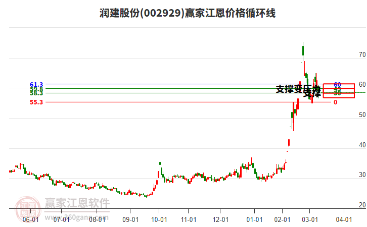 002929潤(rùn)建股份江恩價(jià)格循環(huán)線工具 002929潤(rùn)建股份江恩價(jià)格循環(huán)線工具
