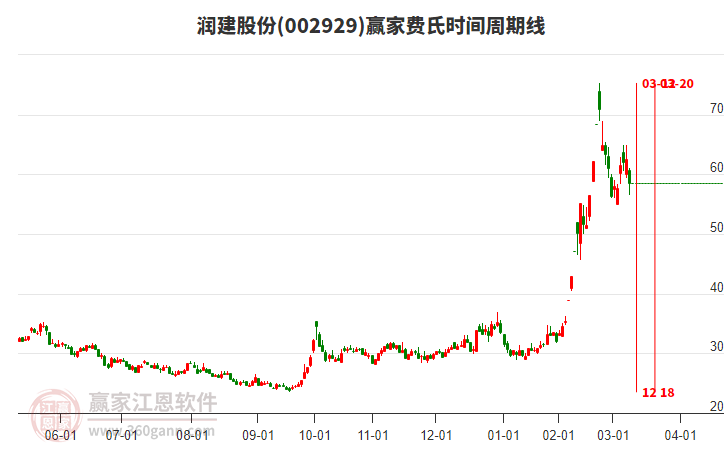 002929潤(rùn)建股份費(fèi)氏時(shí)間周期線工具 002929潤(rùn)建股份費(fèi)氏時(shí)間周期線工具