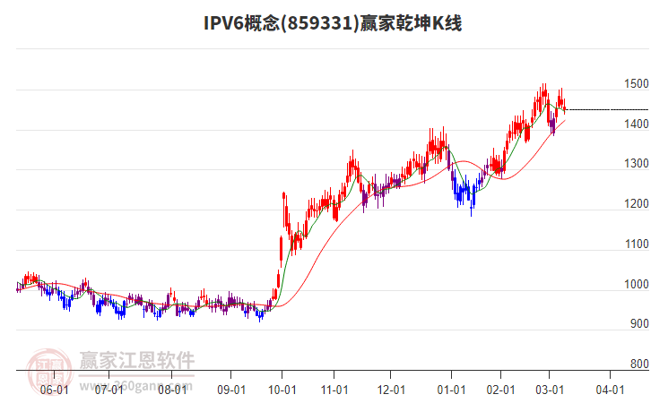 859331IPV6贏家乾坤K線工具