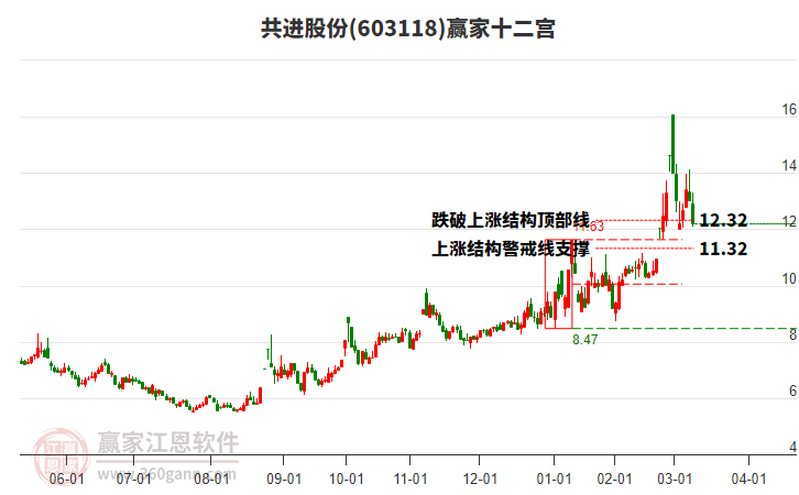 603118共進股份贏家十二宮工具