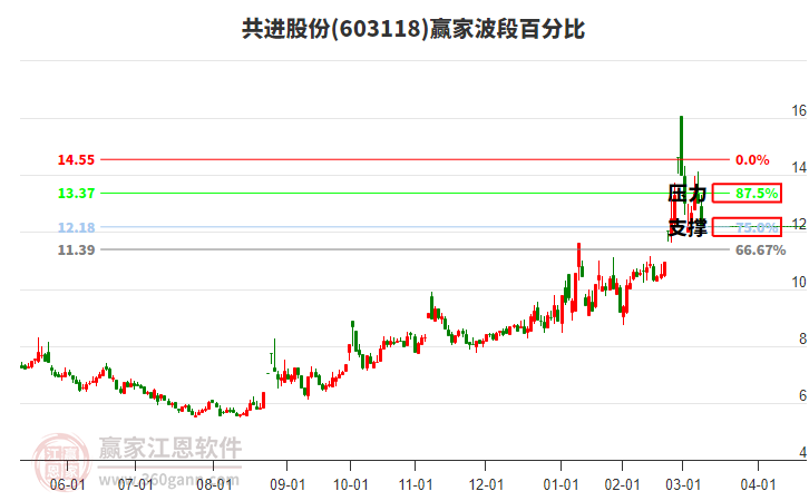 603118共進股份波段百分比工具