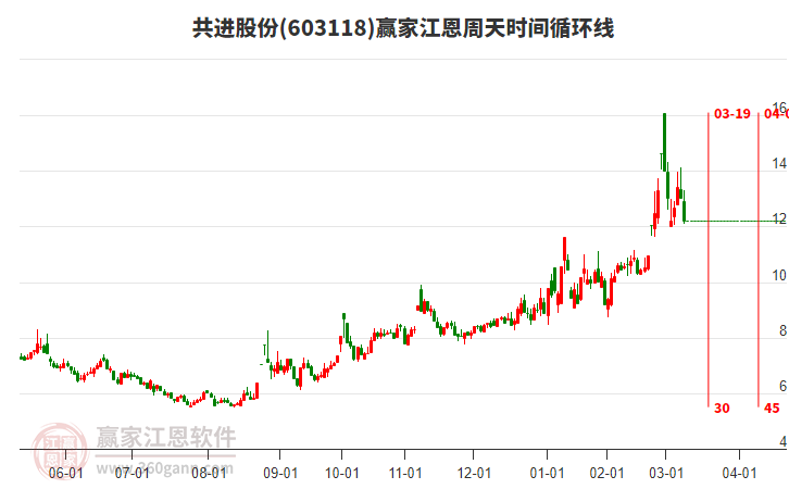 603118共進股份江恩周天時間循環(huán)線工具