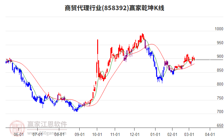 858392商貿(mào)代理贏家乾坤K線工具
