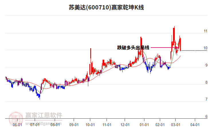 600710蘇美達(dá)贏家乾坤K線工具